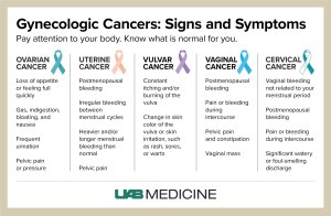 Gynecologic Cancer Signs and Symptoms Chart