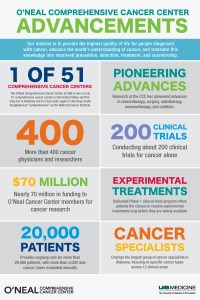 O'Neal Comprehensive Cancer Center Advancements graphic