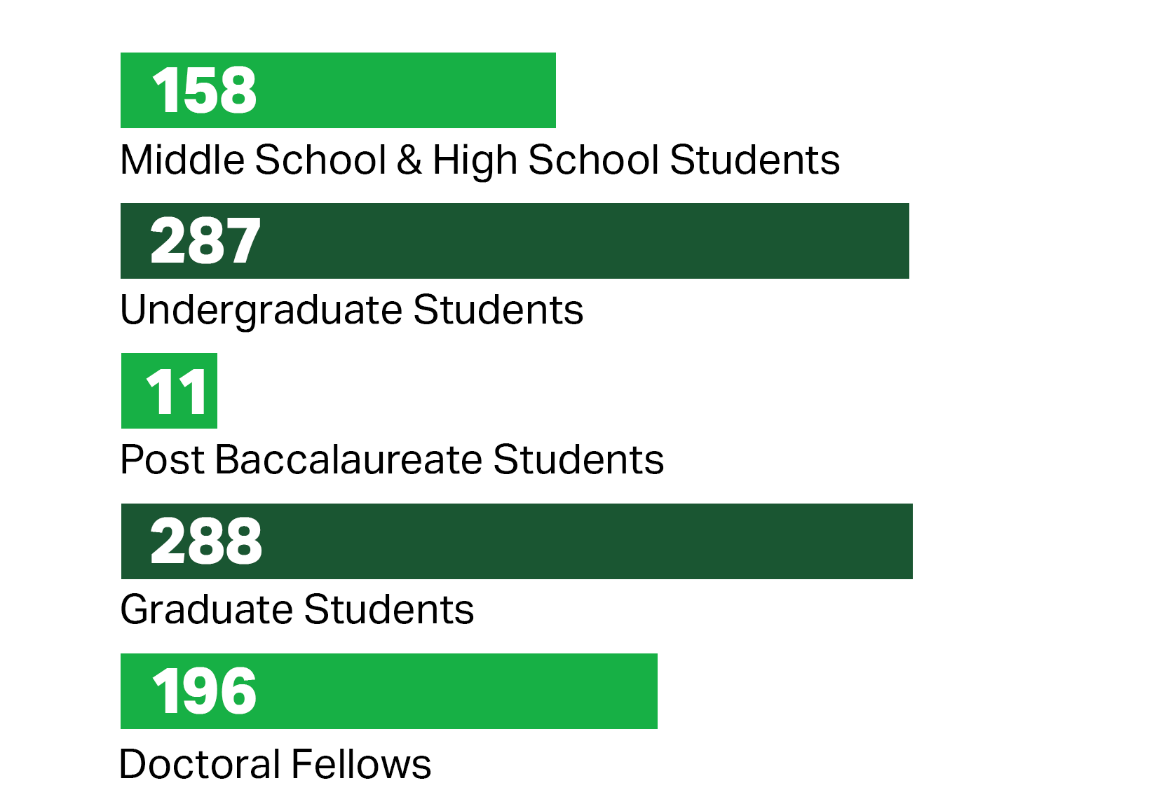 Graph with light green and dark green bars showing how education and training funding is distributed to different types of students