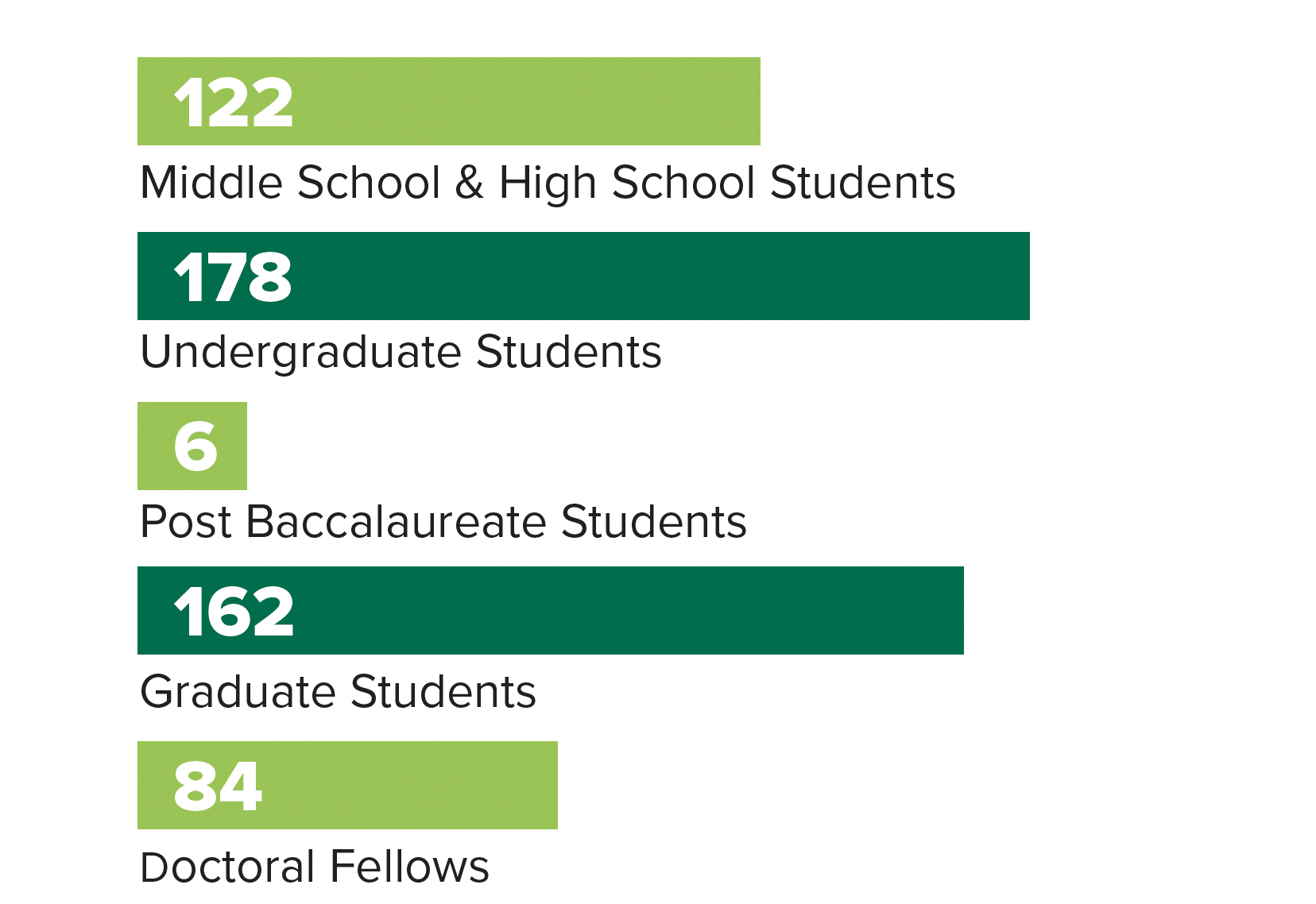 Graph with light green and dark green bars showing how education and training funding is distributed to different types of students