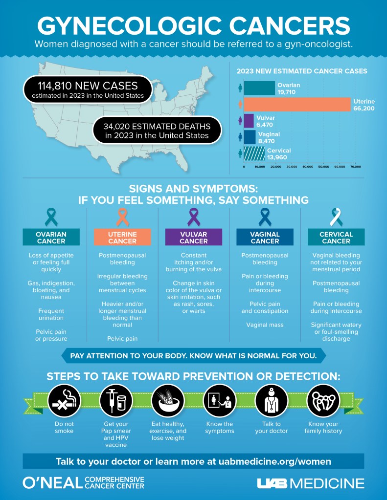 Gynecologic Cancers Infographic